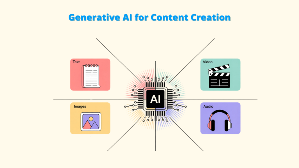 Generative AI for Content Creation' showing a central AI chip icon connected to four quadrants representing different content formats: 'Text' with a notepad icon, 'Images' with a landscape picture icon, 'Video' with a clapperboard icon, and 'Audio' with headphones. Keywords: Generative AI for Content Creation, Generative AI, Content Creation.
