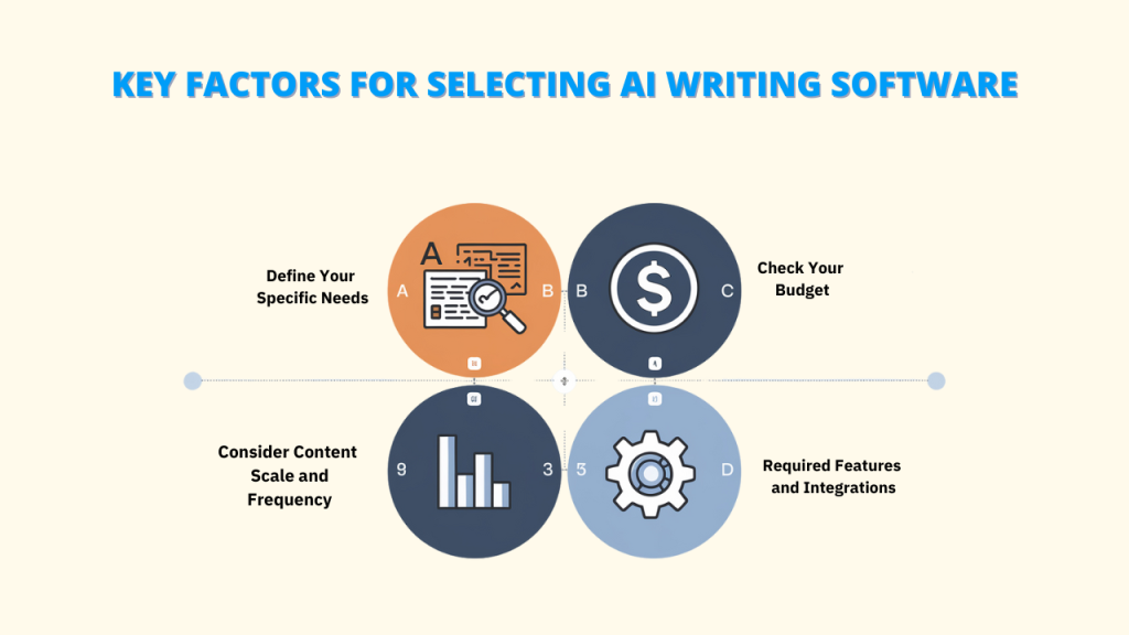 KEY FACTORS FOR SELECTING AI WRITING SOFTWARE

Choosing the right AI writing tool is crucial for your content strategy. Here are key factors to consider:

Define Your Specific Needs: Identify your unique requirements and goals.
Check Your Budget: Determine your budget constraints and prioritize features accordingly.
Consider Content Scale and Frequency: Evaluate the volume and consistency of your content needs.
Required Features and Integrations: Assess the essential features and integrations for your workflow.
Keywords: copywriting tools, AI copywriting tools, AI Tools for Copywriting