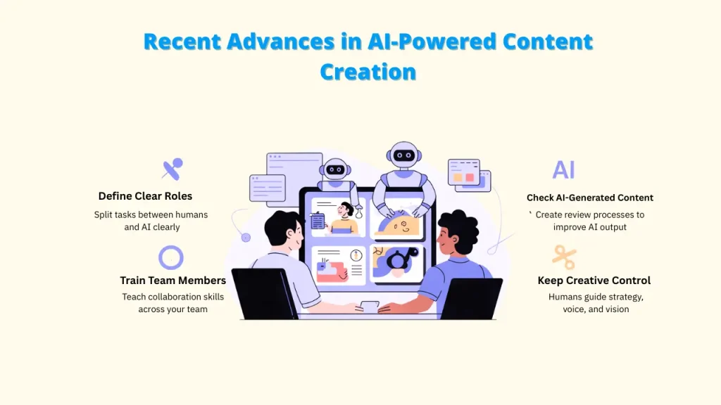 Image titled 'Recent Advances in AI-Powered Content Creation' illustrating four key practices for human-AI collaboration: 'Define Clear Roles' showing tasks split between a human and an AI, 'Train Team Members' depicting people collaborating, 'Check AI-Generated Content' with an AI symbol and review process, and 'Keep Creative Control' symbolized by scissors. Keywords: Generative AI for Content Creation, Generative AI, Content Creation