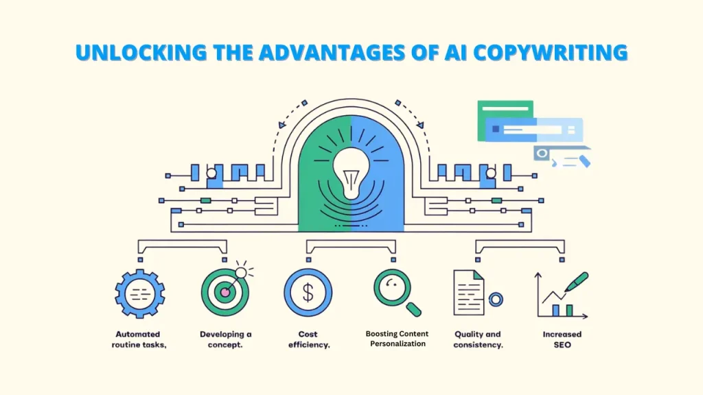 UNLOCKING THE ADVANTAGES OF AI COPYWRITINGDiscover how AI can revolutionize your copywriting process!Benefits of AI Copywriting:Automated routine tasks
Developing a concept
Cost efficiency
Boosting Content Personalization
Quality and consistency
Increased SEO
Keywords: copywriting tools, AI copywriting tools, AI Tools for Copywriting