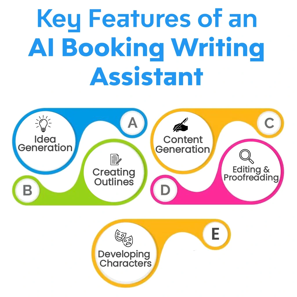 Infographic outlining key features of an AI Book Writing Assistant, including Idea Generation, Creating Outlines, Content Generation, Editing & Proofreading, and Developing Characters.Keywords: "AI Book Writing Assistant"; "Writing Assistant"; "AI Writing Assistant"