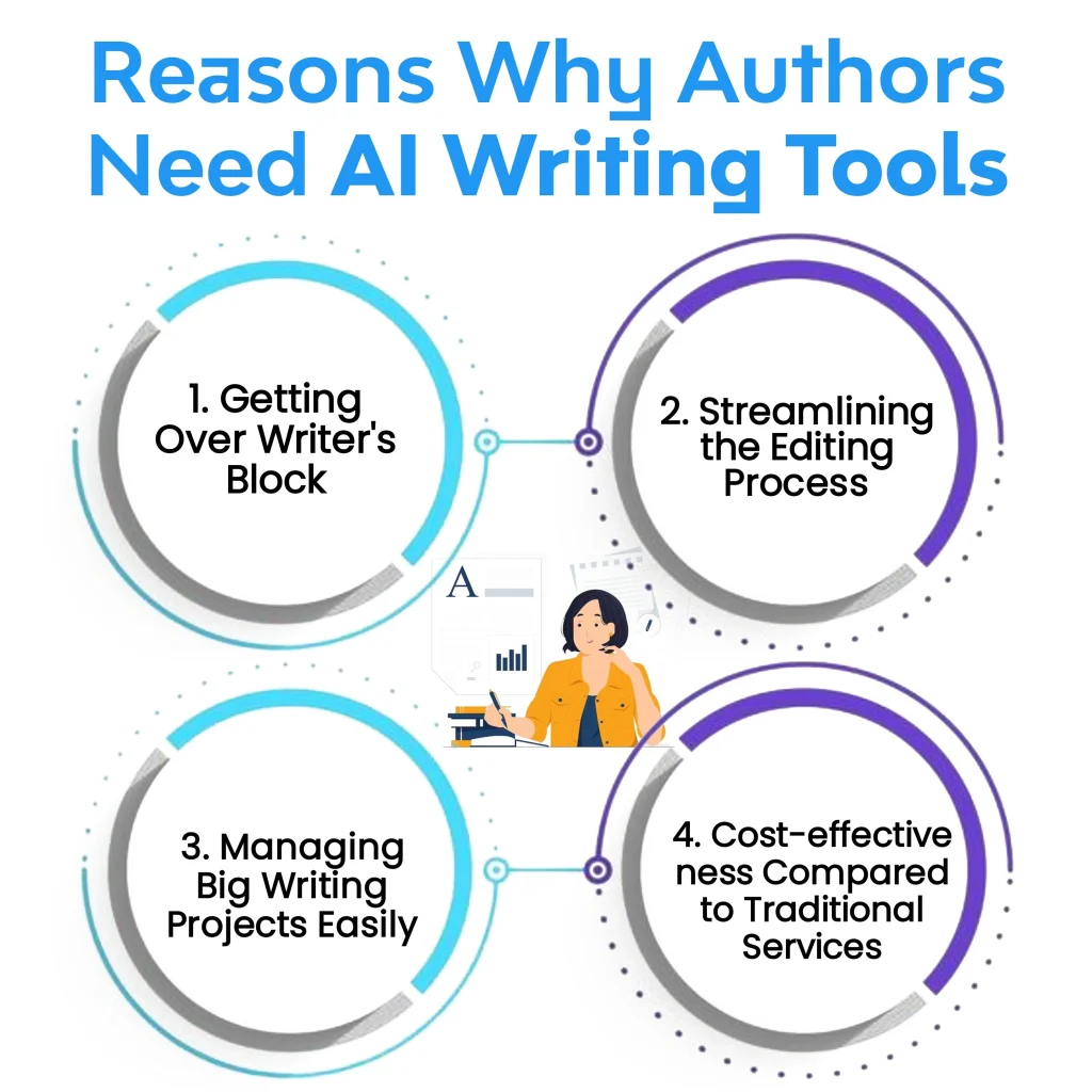 Infographic outlining four reasons why authors need AI writing tools: Getting Over Writer's Block, Streamlining the Editing Process, Managing Big Writing Projects Easily, and Cost-effectiveness Compared to Traditional Services.Keywords: "AI Book Writing Assistant"; "Writing Assistant"; "AI Writing Assistant"