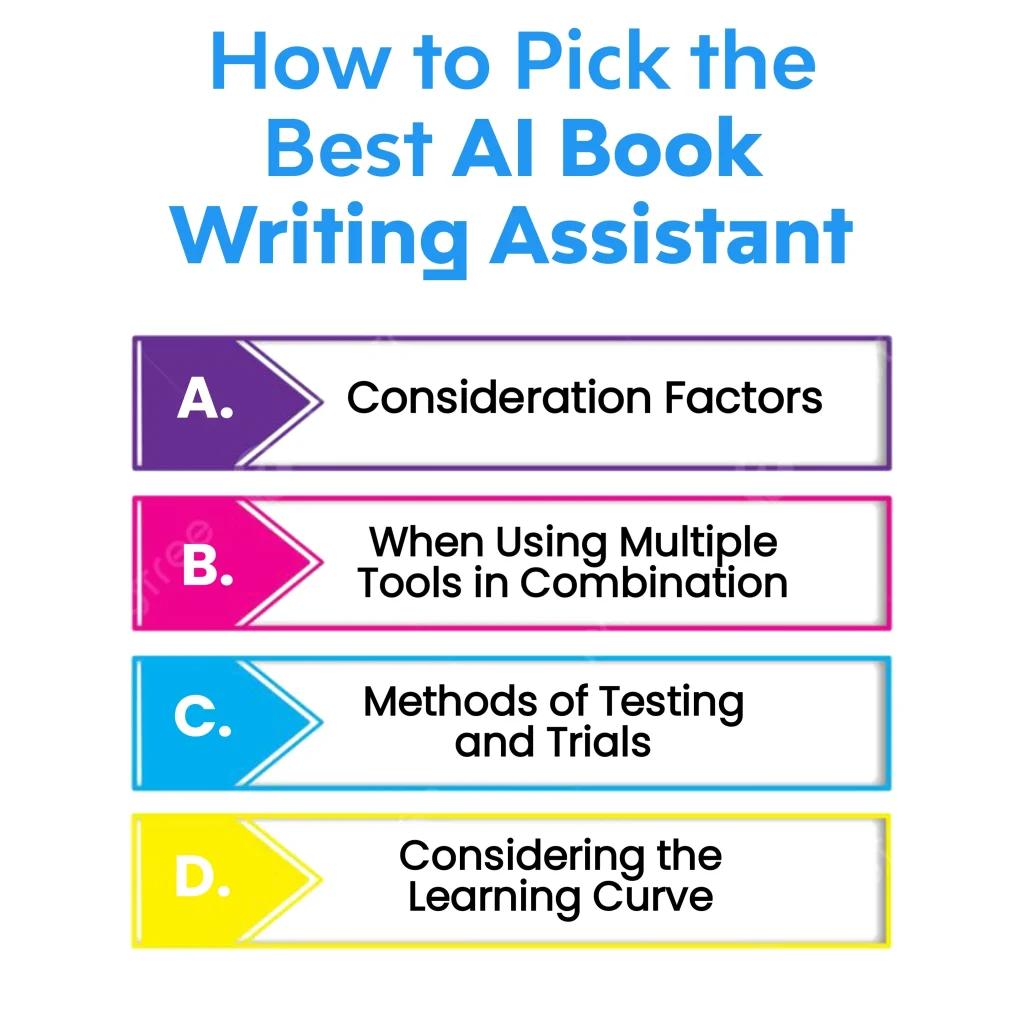 Infographic outlining factors to consider when picking the best AI Book Writing Assistant, including Consideration Factors, Using Multiple Tools, Testing and Trials, and the Learning Curve.Keywords: "AI Book Writing Assistant"; "Writing Assistant"; "AI Writing Assistant"