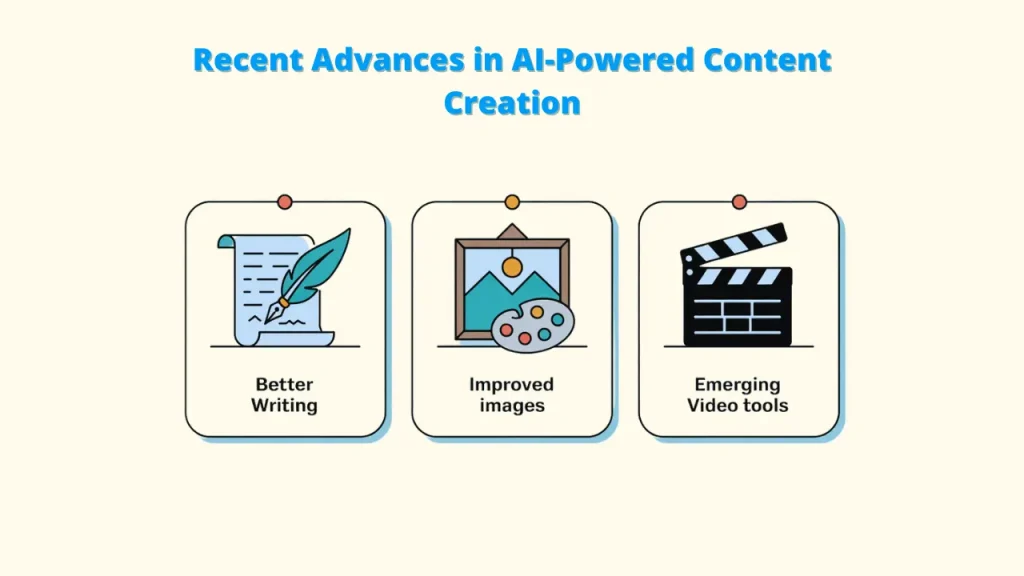 "Image titled 'Recent Advances in AI-Powered Content Creation' displaying three content formats: 'Better Writing' with a quill and paper icon, 'Improved Images' with a painting icon, and 'Emerging Video tools' with a clapperboard icon. Keywords: Generative AI for Content Creation, Generative AI, Content Creation.