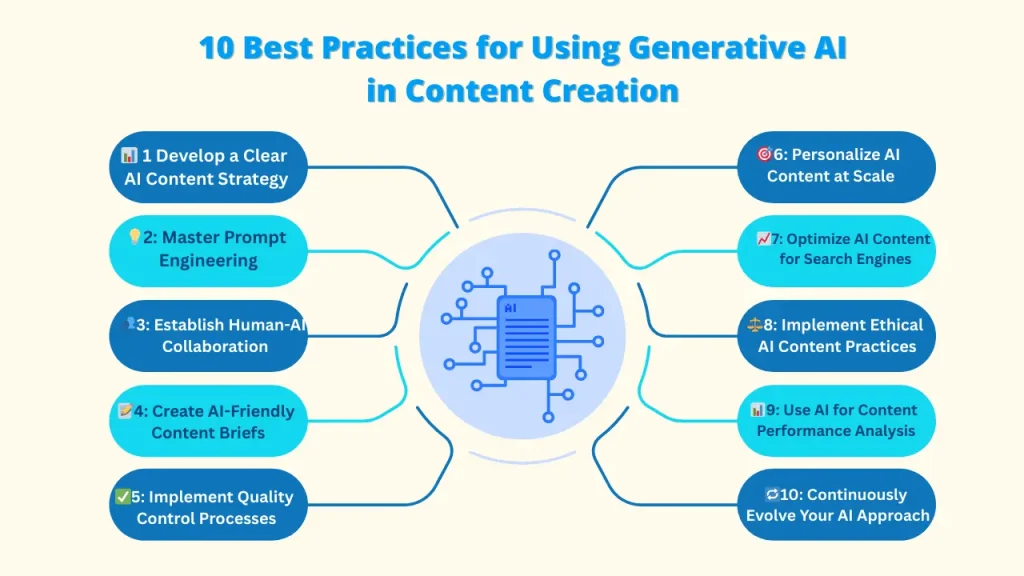 Image titled '10 Best Practices for Using Generative AI in Content Creation' showing a central AI graphic connected to ten best practices. Keywords: Generative AI for Content Creation, Generative AI, Content Creation.