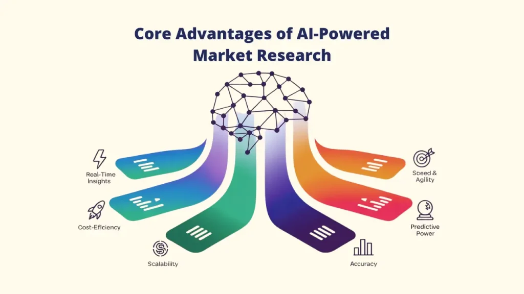Dashboard interface of an AI-Powered Market Research platform displaying a large red-to-green speedometer graph and a list of key performance indicators (KPIs) like revenue, profit, and traffic for agile analysis.	AI-Powered Market Research; AI-Powered Market Research Tool; Market Research Tool